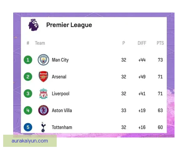 英超热门阵容集结，争冠形势值得关注，竞争力提升。